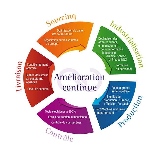 Servica - Amélioration continue